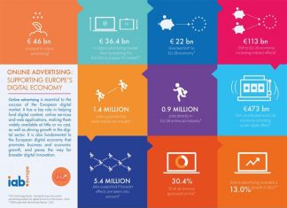 Η ψηφιακή διαφήμιση καλπάζει!