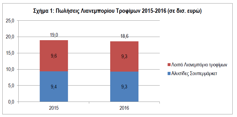 ΙΕΛΚΑ: Kάτω του 50%, οι πωλήσεις τροφίμων μέσω σούπερ μάρκετ