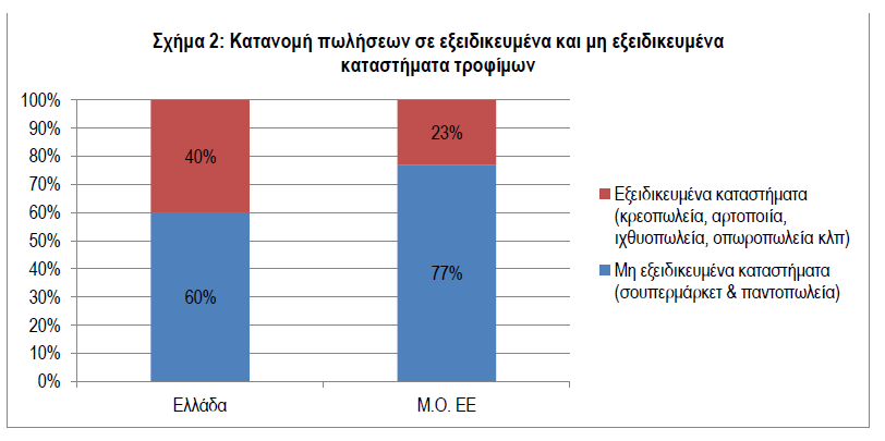 ΙΕΛΚΑ: Kάτω του 50%, οι πωλήσεις τροφίμων μέσω σούπερ μάρκετ