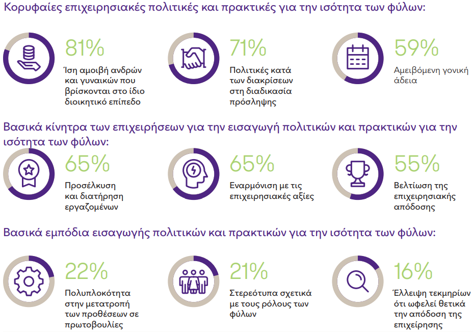 Grant Thornton: Αυξήθηκαν οι Ελληνίδες που κατέχουν διοικητικές θέσεις