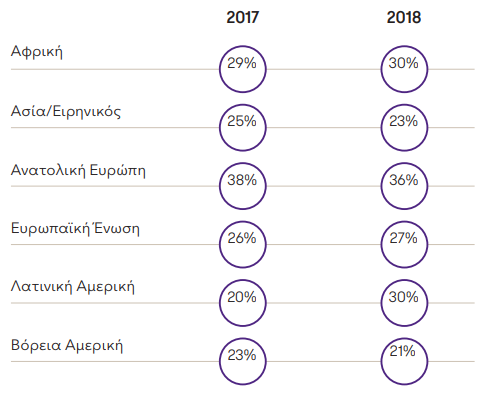 Grant Thornton: Αυξήθηκαν οι Ελληνίδες που κατέχουν διοικητικές θέσεις