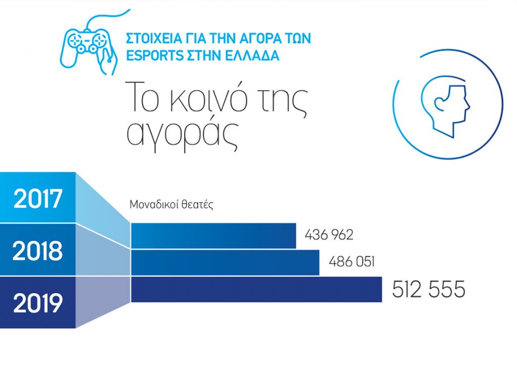PayPal: Οι Έλληνες έφηβοι είναι από τους πιο φανατικούς θεατές eSports
