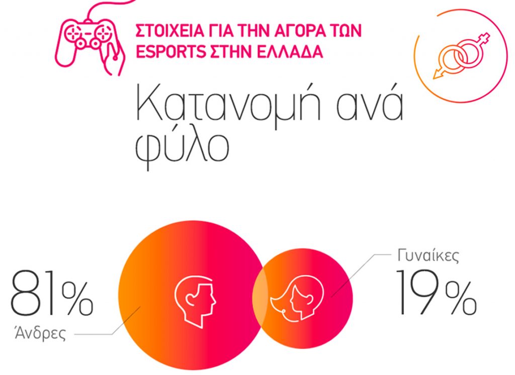 PayPal: Οι Έλληνες έφηβοι είναι από τους πιο φανατικούς θεατές eSports