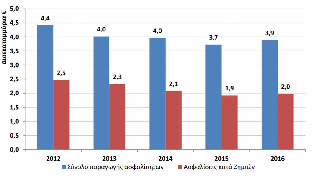 ΕΑΕ: Αύξηση 4,4% στη παραγωγή πρωτασφαλίσεων σκαφών αναψυχής