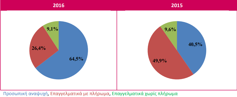 ΕΑΕ: Αύξηση 4,4% στη παραγωγή πρωτασφαλίσεων σκαφών αναψυχής