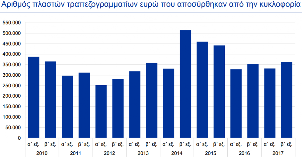 ΕΚΤ: Αυξήθηκαν τα πλαστά χαρτονομίσματα το 2017