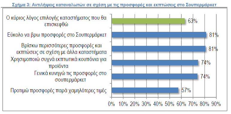 ΙΕΛΚΑ: "Κυνηγοί" προσφορών και εκπτώσεων οι Έλληνες καταναλωτές