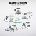 ‘‘Smart Wine’’ από την Cosmote