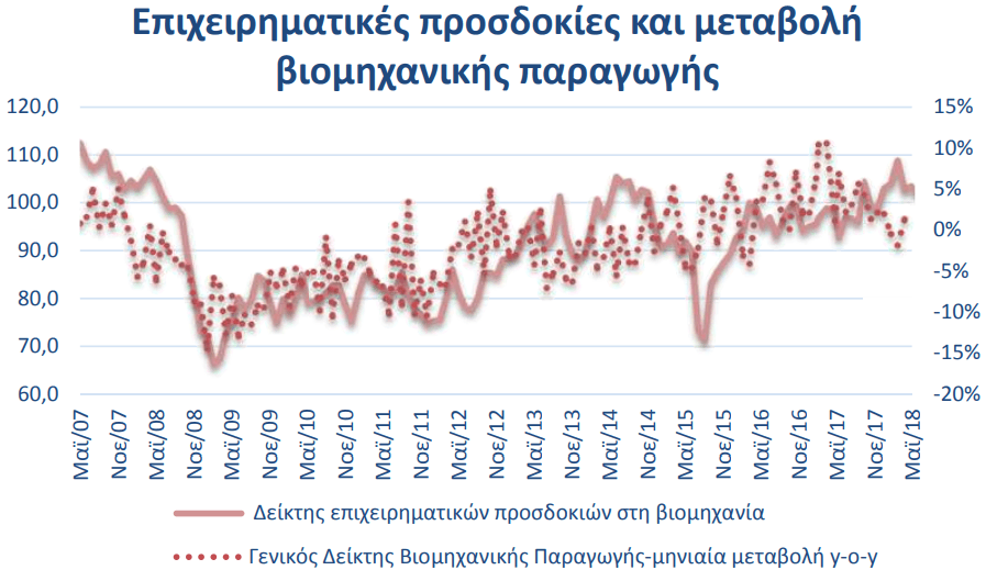 ΙΟΒΕ: Επιδείνωση εμφάνισαν οι προσδοκίες στη βιομηχανία τον Μάιο