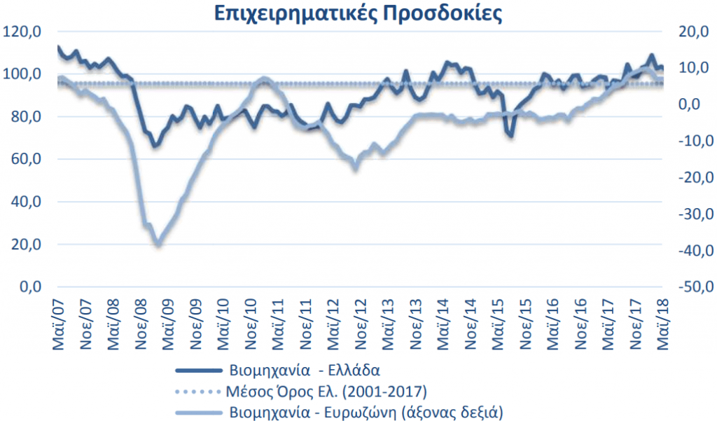 ΙΟΒΕ: Επιδείνωση εμφάνισαν οι προσδοκίες στη βιομηχανία τον Μάιο