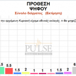 Ανοιξε περισσότερο η ψαλίδα μεταξύ ΝΔ - ΣΥΡΙΖΑ όπως δείχνει δημοσκόπηση της Pulse για λογαριασμό της τηλεόρασης του ΣΚΑΙ.