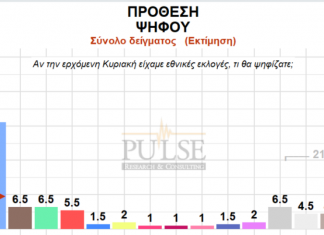 Ανοιξε περισσότερο η ψαλίδα μεταξύ ΝΔ - ΣΥΡΙΖΑ όπως δείχνει δημοσκόπηση της Pulse για λογαριασμό της τηλεόρασης του ΣΚΑΙ.