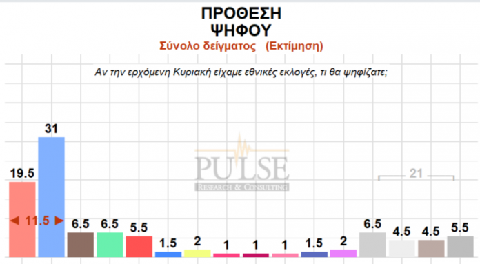 Ανοιξε περισσότερο η ψαλίδα μεταξύ ΝΔ - ΣΥΡΙΖΑ όπως δείχνει δημοσκόπηση της Pulse για λογαριασμό της τηλεόρασης του ΣΚΑΙ.
