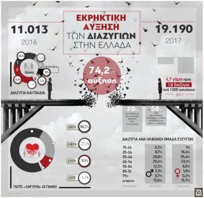 Κατά 74,2% αυξήθηκαν τα διαζύγια, σύμφωνα με την ΕΛΣΤΑΤ