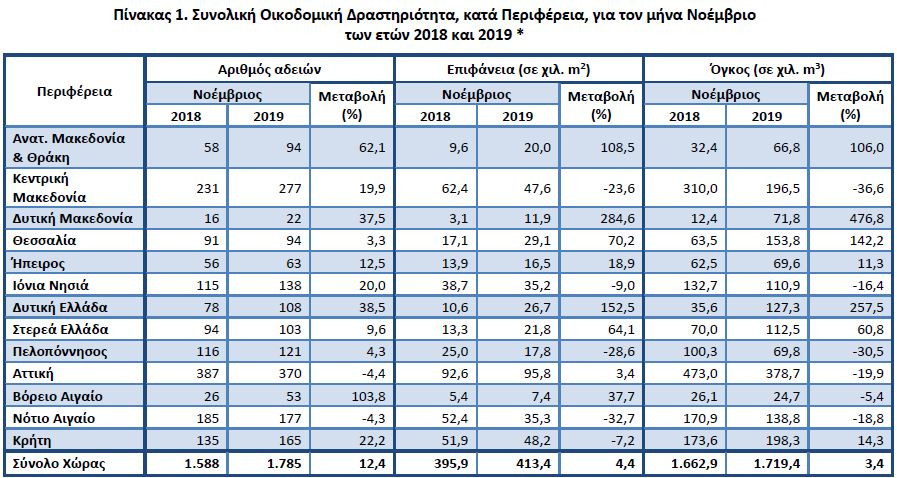 ΕΛΣΤΑΤ: Αυξήθηκε 7% ο όγκος της ιδιωτικής οικοδομικής δραστηριότητας (PDF)