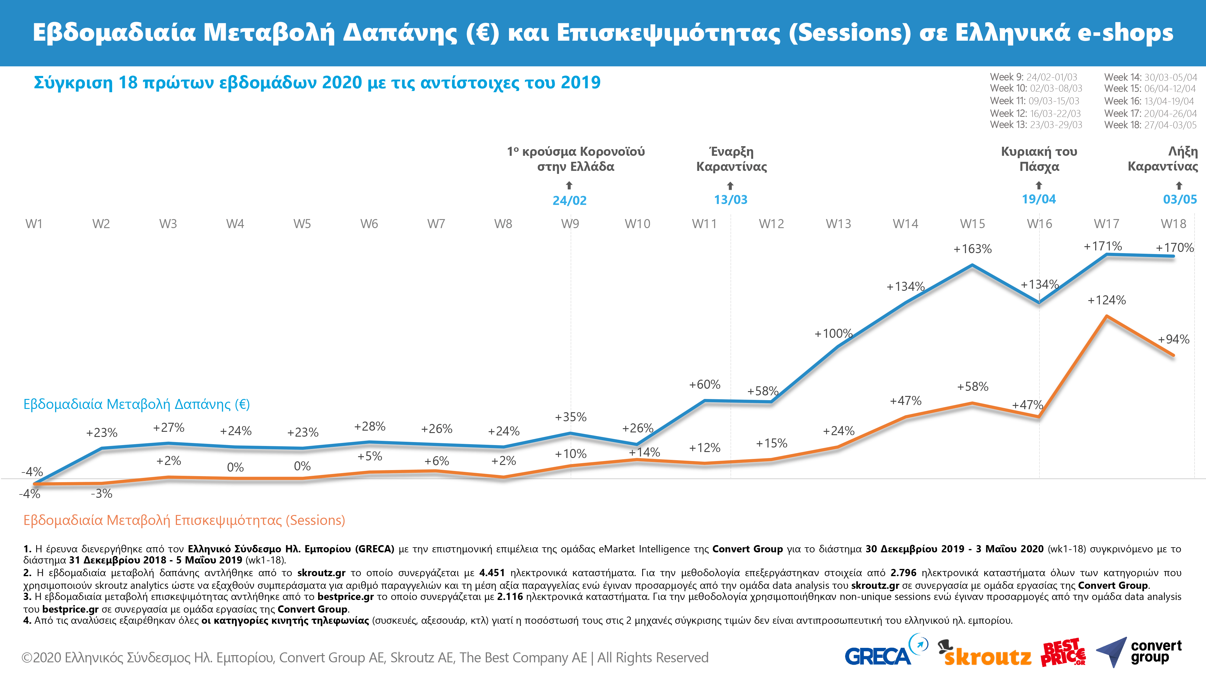 Ακόμα Υψηλότερο Σκαλοπάτι για το Ελληνικό Ηλεκτρονικό Εμπόριο τον Απρίλιο